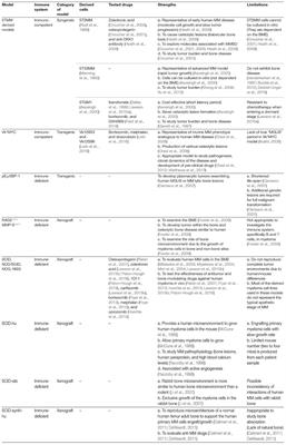 Animal Models of Multiple Myeloma Bone Disease